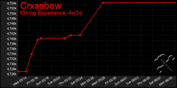 Last 31 Days Graph of Crxssbow