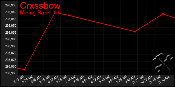 Last 24 Hours Graph of Crxssbow