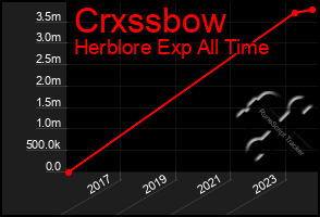 Total Graph of Crxssbow