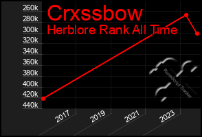 Total Graph of Crxssbow