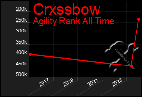 Total Graph of Crxssbow