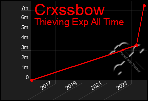 Total Graph of Crxssbow