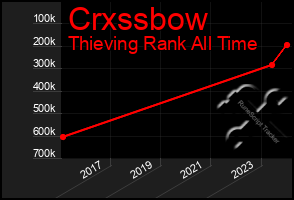 Total Graph of Crxssbow