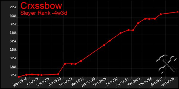 Last 31 Days Graph of Crxssbow