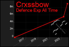 Total Graph of Crxssbow