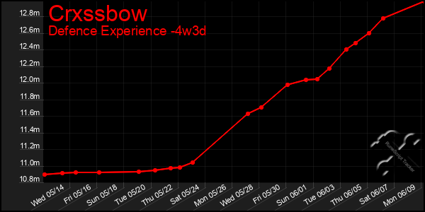 Last 31 Days Graph of Crxssbow