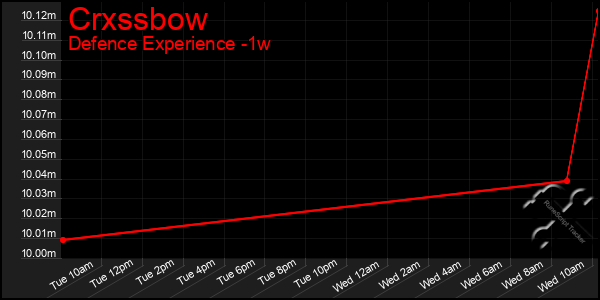 Last 7 Days Graph of Crxssbow