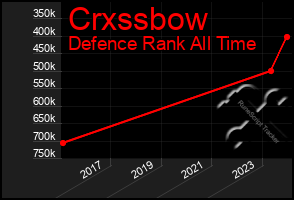 Total Graph of Crxssbow