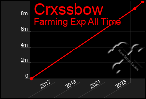 Total Graph of Crxssbow