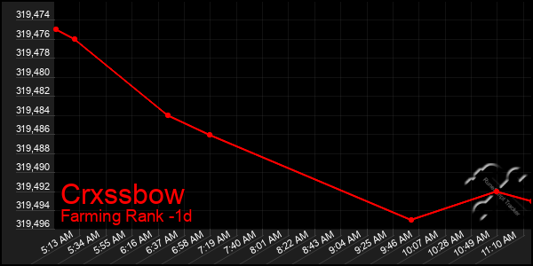 Last 24 Hours Graph of Crxssbow