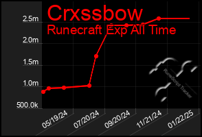 Total Graph of Crxssbow