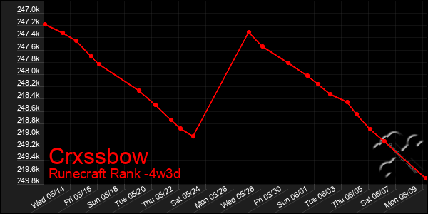 Last 31 Days Graph of Crxssbow