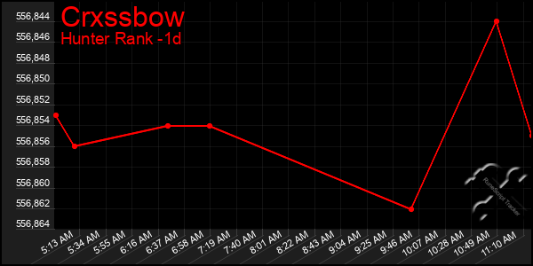 Last 24 Hours Graph of Crxssbow