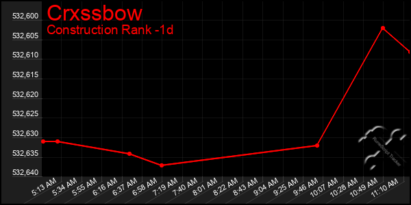 Last 24 Hours Graph of Crxssbow