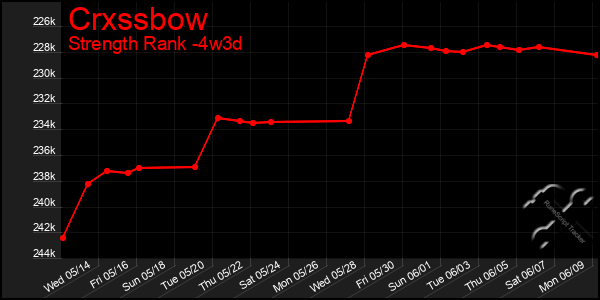 Last 31 Days Graph of Crxssbow