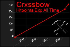 Total Graph of Crxssbow