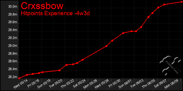 Last 31 Days Graph of Crxssbow