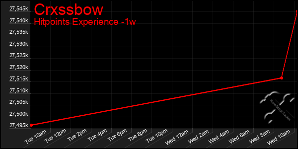 Last 7 Days Graph of Crxssbow