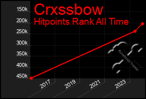 Total Graph of Crxssbow