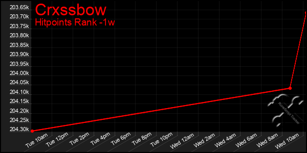 Last 7 Days Graph of Crxssbow