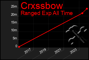 Total Graph of Crxssbow