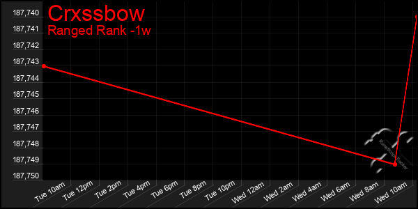 Last 7 Days Graph of Crxssbow