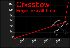 Total Graph of Crxssbow