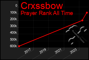 Total Graph of Crxssbow