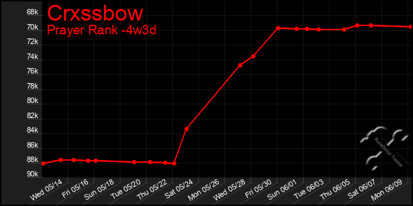 Last 31 Days Graph of Crxssbow
