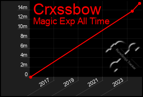 Total Graph of Crxssbow