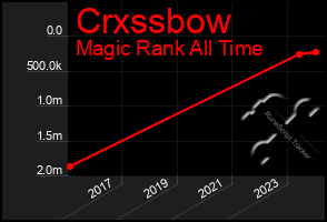 Total Graph of Crxssbow