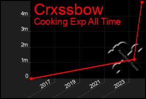 Total Graph of Crxssbow