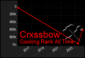 Total Graph of Crxssbow