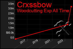 Total Graph of Crxssbow