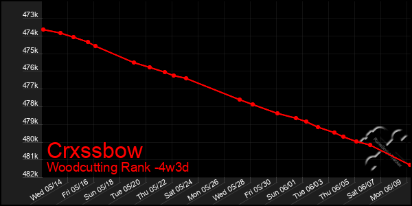Last 31 Days Graph of Crxssbow