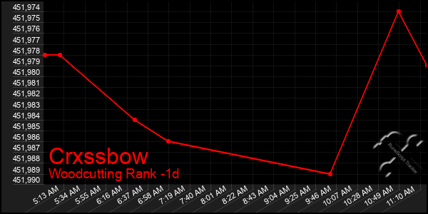 Last 24 Hours Graph of Crxssbow