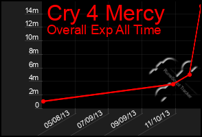 Total Graph of Cry 4 Mercy