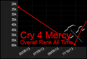Total Graph of Cry 4 Mercy