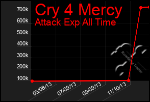 Total Graph of Cry 4 Mercy