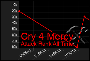 Total Graph of Cry 4 Mercy