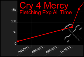 Total Graph of Cry 4 Mercy