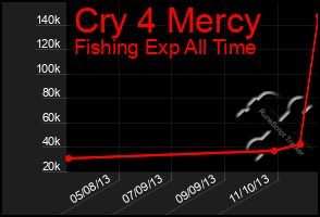 Total Graph of Cry 4 Mercy