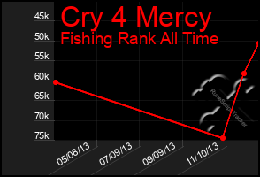 Total Graph of Cry 4 Mercy