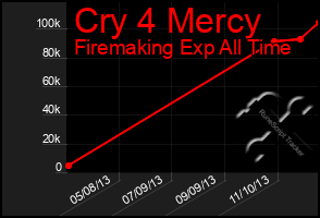 Total Graph of Cry 4 Mercy