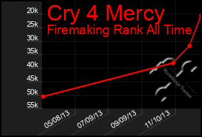Total Graph of Cry 4 Mercy