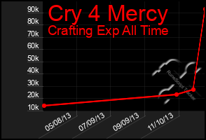 Total Graph of Cry 4 Mercy