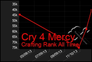 Total Graph of Cry 4 Mercy
