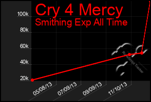 Total Graph of Cry 4 Mercy