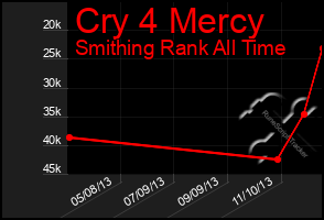 Total Graph of Cry 4 Mercy