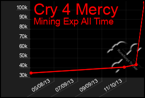 Total Graph of Cry 4 Mercy